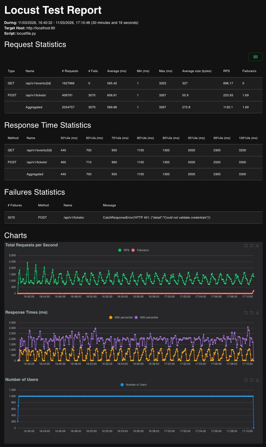 How to Architect a High-Load System: Kubernetes, AWS Free Tier Pain, and 2,500 RPS on a MacBook M1