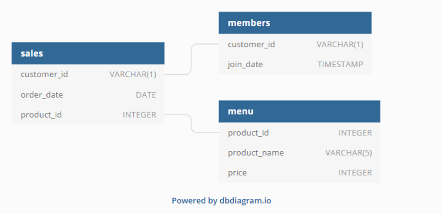 Insights from Danny’s Diner: A SQL Case Study (#1)(8 week SQL Challenge)