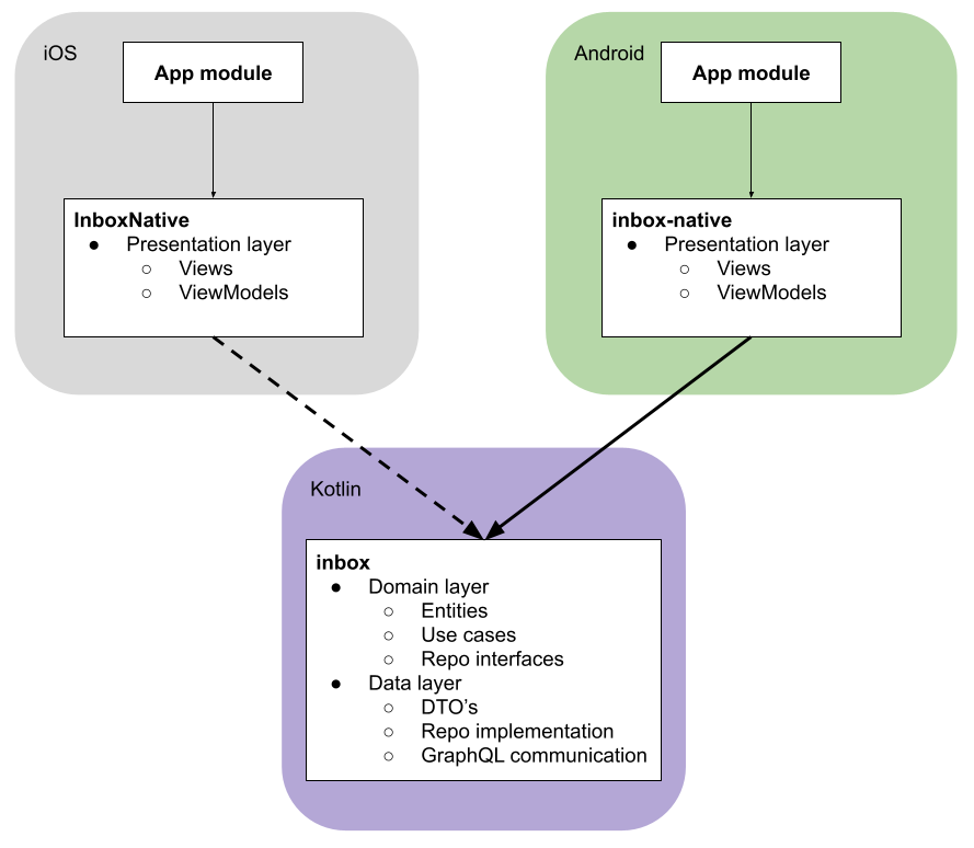 Diagram showing the architecture of Hootsuite’s Inbox feature