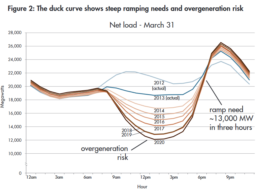 A chart titled “Figure 2: The duck curve shows steep ramping needs and overgeneration risk”. The chart shows net load over a day (March 31), with a line for each year from 2012 to 2020. 2012 and 2013 are actualy data while 2014–2020 are predictions. As the year increases, the dip in the middle of the day gets ever deeper and the increase around 6pm gets ever steeper.