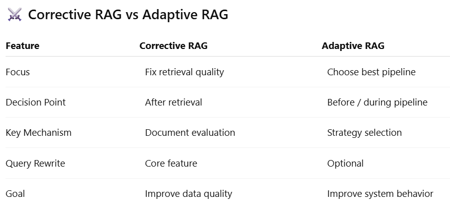 What is Corrective RAG (CRAG)??