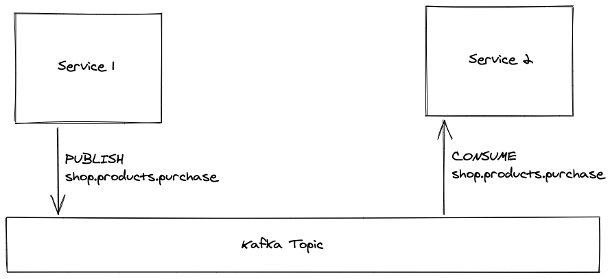 Asynchronous Communication using Kafka