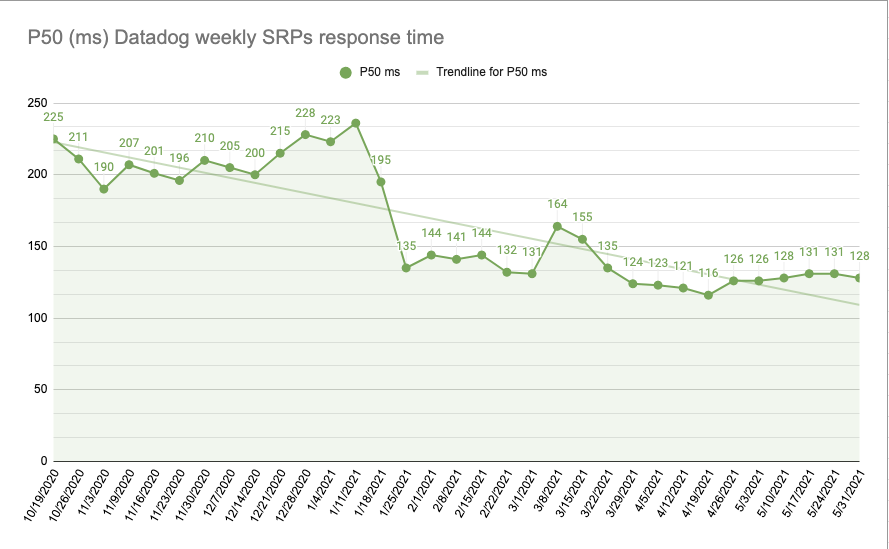 Percentil 50 tiempos de respuesta de backend para las SRPs desde Octubre de 2020 hasta Mayo de 2021