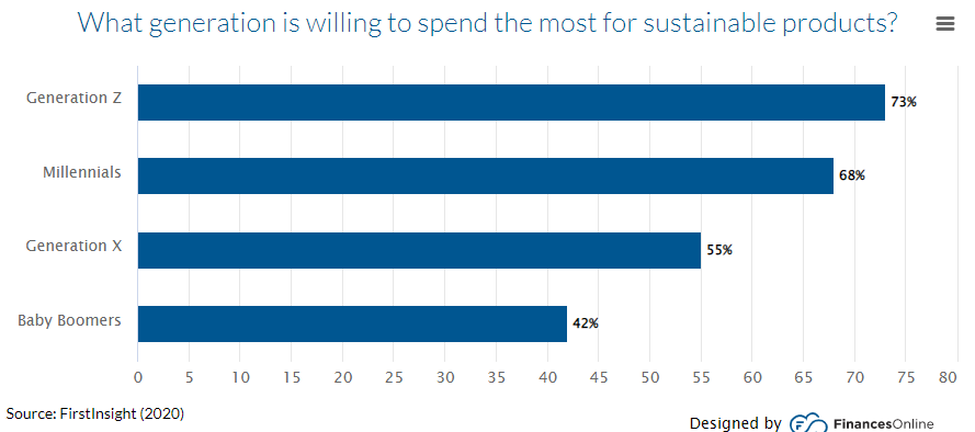 Qual geração tem gastado mais em produtos sustentáveis?