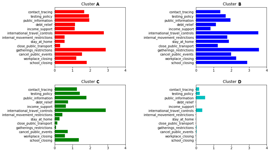 • Figure 1. Representative cluster centroids (K=4) with commonly occurring indicator variable values