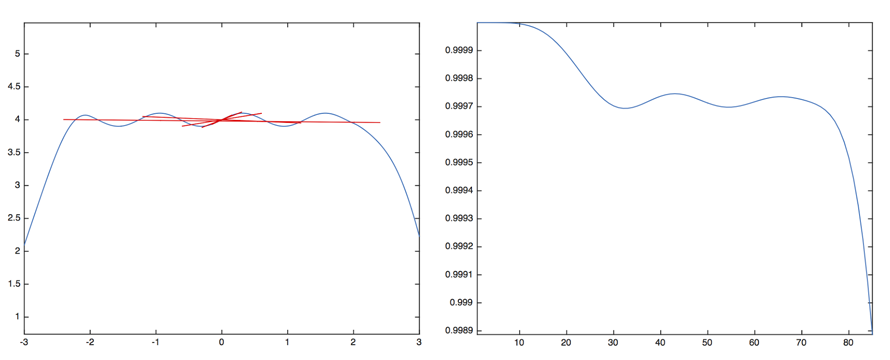 a) Least-squares lines fit to a curve at different scales. b) Its $R^{2}$ statistic as a function of line length.