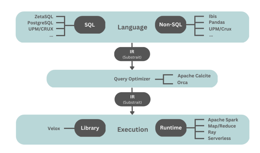 Figure 2: Open source modular data stack [2]