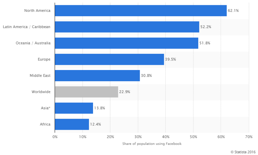 social media statistics