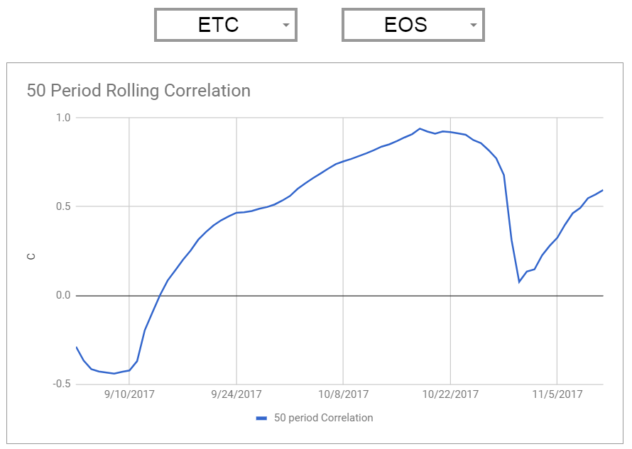 Eth Classic and EOS changing correlation coefficients