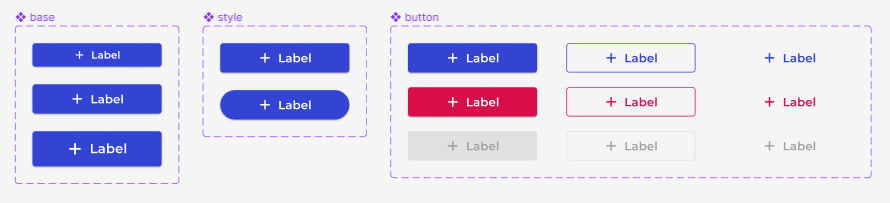 The image is divided in 3 master components: from left to right we have the first instance, a button component with only sizes; the second one with squared and rounded styles, and the 3rd and last one with types (contained, outlined and text) and states (idle, danger and disabled).