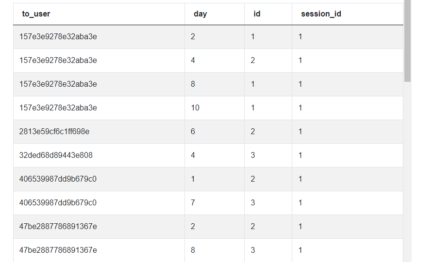 Output for Pandas interview questions for Correlation