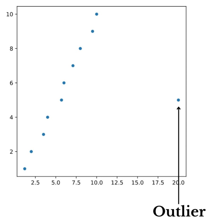 Different Ways To Find Outliers in the Data and How To Remove Them Using Interquartile Statistics.