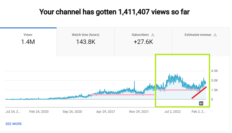 A screenshot of Youtube Analytics’ Lifetime Views graph with annotations.