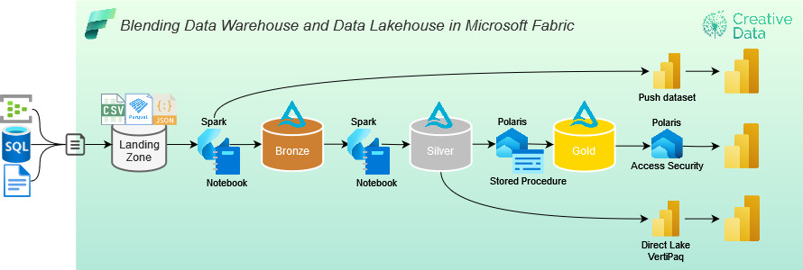 Blending Data Warehouse and Data Lakehouse in Microsoft Fabric