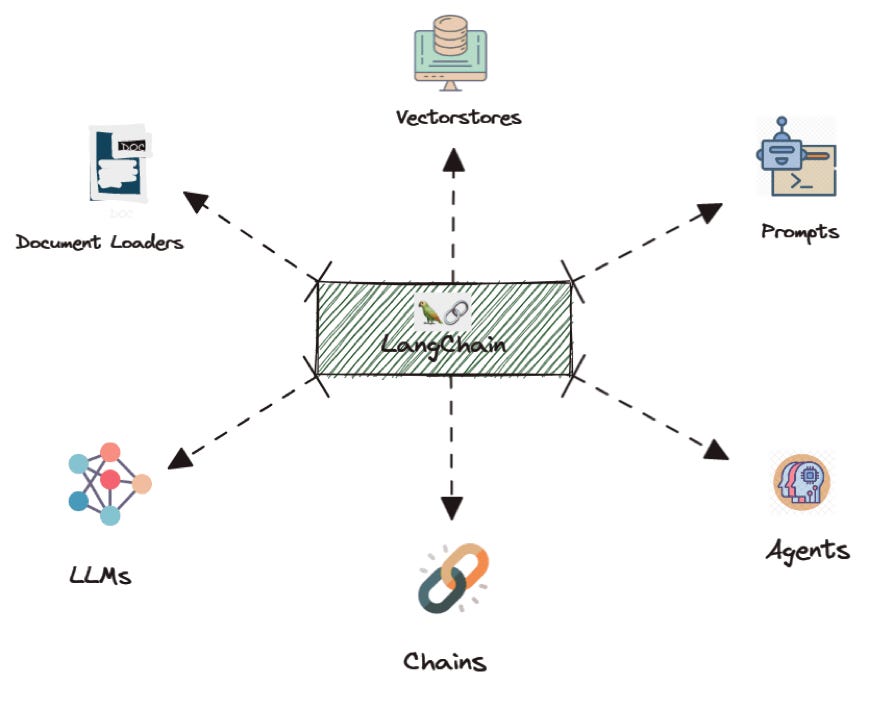 Meet Langchain: The Glue Between LLMs and Your Workflows