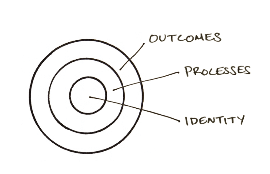 3 concentric circles labelled from the inner most to outermost as ‘identity’, ‘processes’, and ‘outcomes’