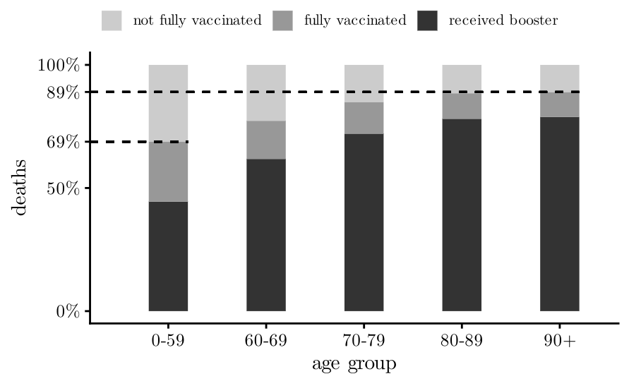 Bar chart showing that many elderly in New Zealand that died of COVID had been vaccinated against COVID, percentages