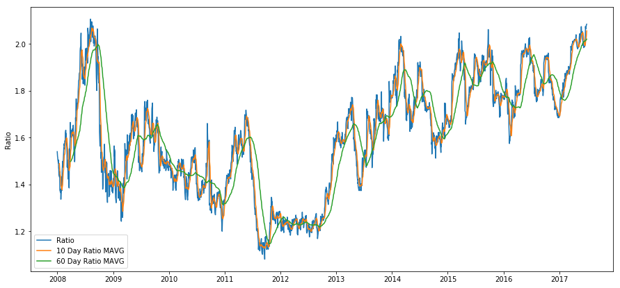 Pairs Trading Using Data Driven Techniques Simple Trading Strategies Part 3 Laptrinhx