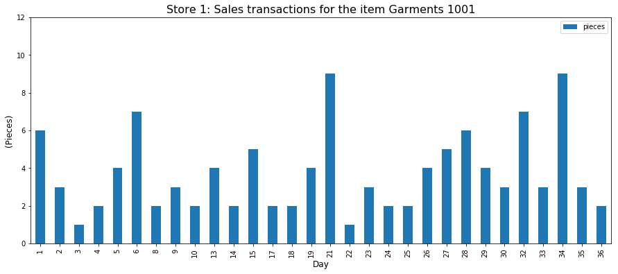 A bar chart displaying the actual sales transactions used as input data to simulate the additional logistics flows for a circular economy model in fashion retail. The x-axis represents different time intervals (e.g., days or weeks), and the y-axis shows the number of pieces sold. The chart shows fluctuating sales data, with some intervals peaking significantly higher than others.