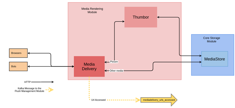 Media Rendering Module architecture overview