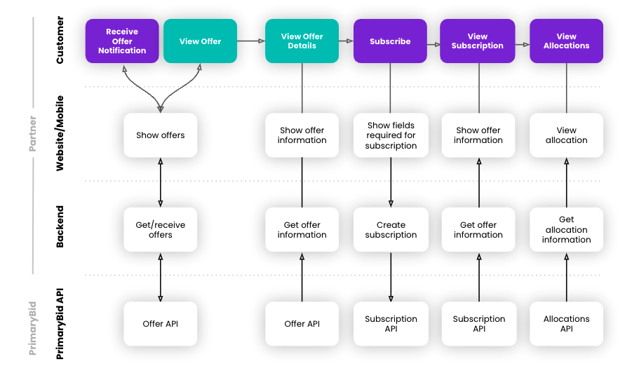 A diagram flow with the PrimaryBid REST API integration — Connect API in a nutshell.