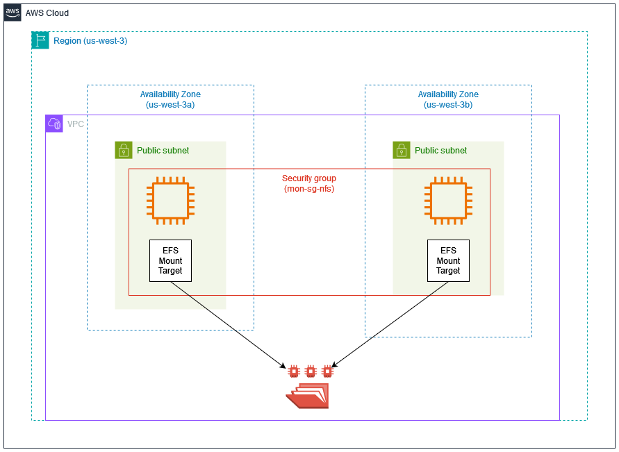 Configurer Deux Instances EC2 avec un système de fichiers partagé EFS