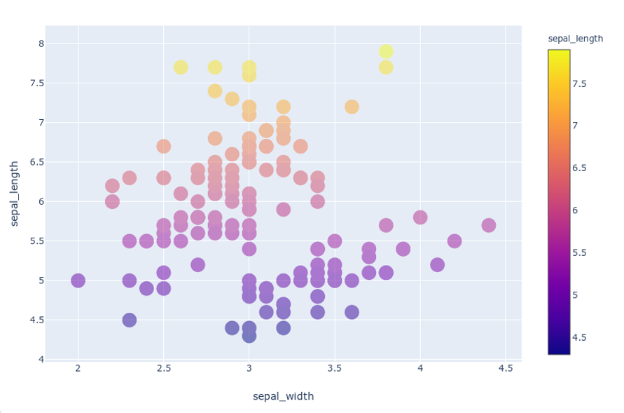 Introducing Plotly — Scalable Data Visualization | LaptrinhX