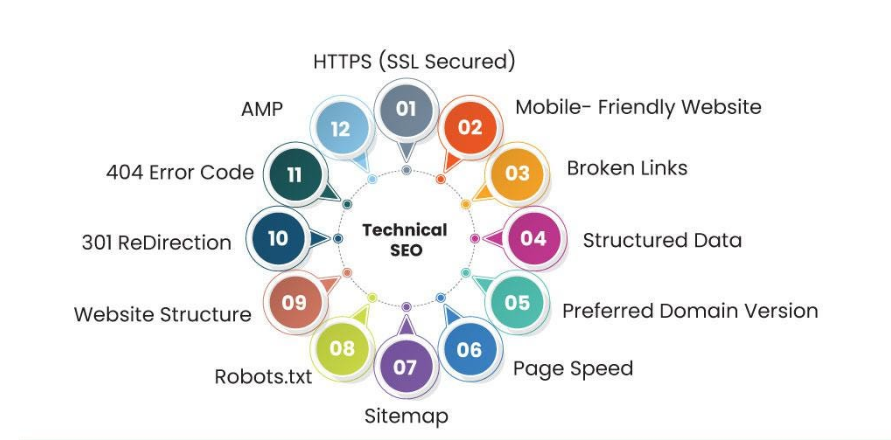 Step-by-Step Learning Approach in a Professional Technical SEO Course in Mohali