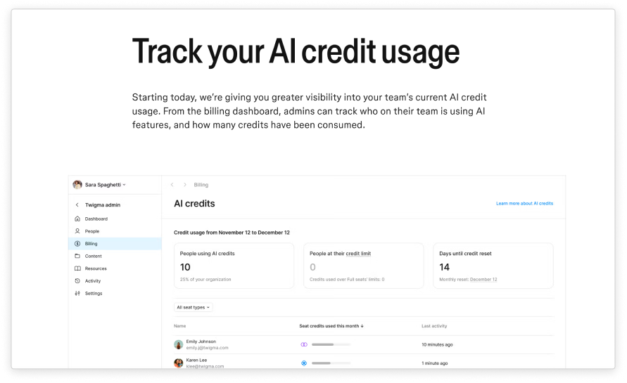 Screenshot of Figma’s blog post announcing AI credit tracking, titled ‘Track your AI credit usage’, showing a billing dashboard where admins can monitor individual team members’ credit consumption.