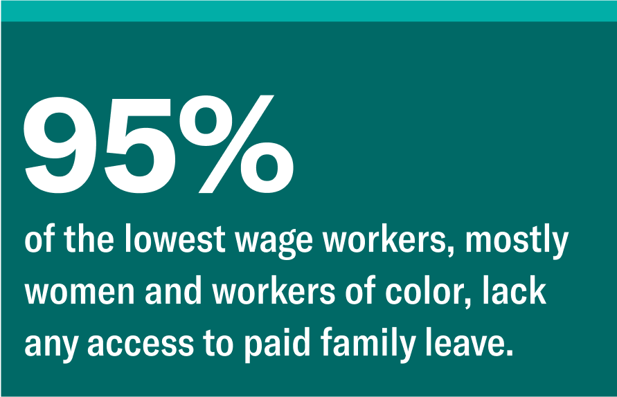 95% of the lowest wage workers, mostly women and workers of color, lack any access to paid family leave.