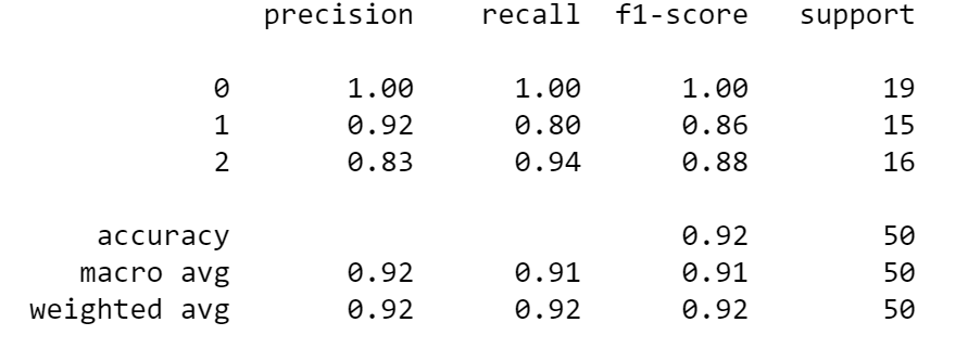 The Python code output of Scikit-learn’s classification report; four columns including precision, recall, f1-score, and support.