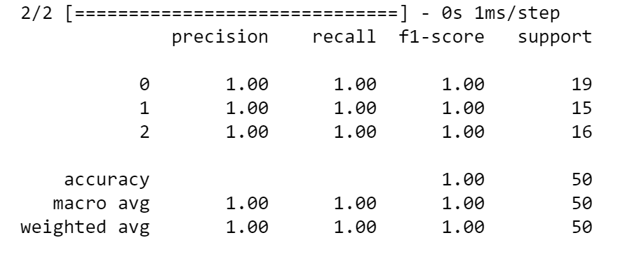 The Python code output of Scikit-learn’s classification report; four columns including precision, recall, f1-score, and support.