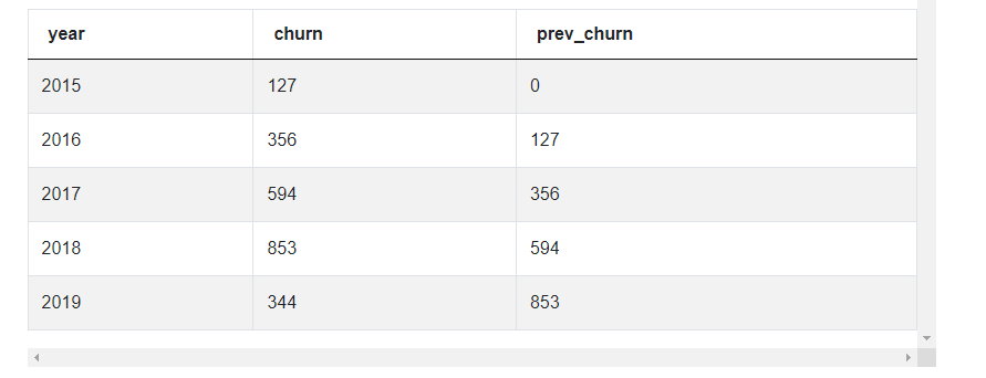 Output for Pandas interview questions for Year Churn