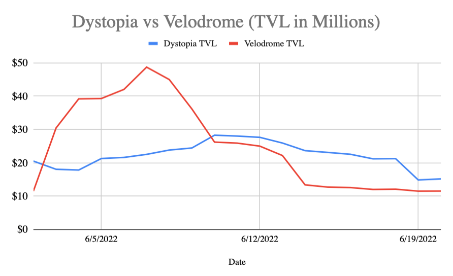 Dystopia versus Velodrome TVL graph