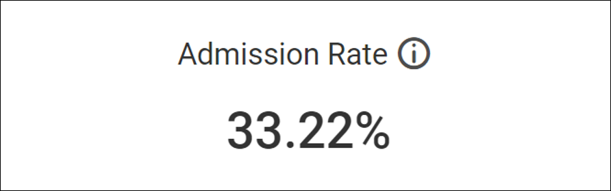 Admission Rate in Healthcare Executive Dashboard