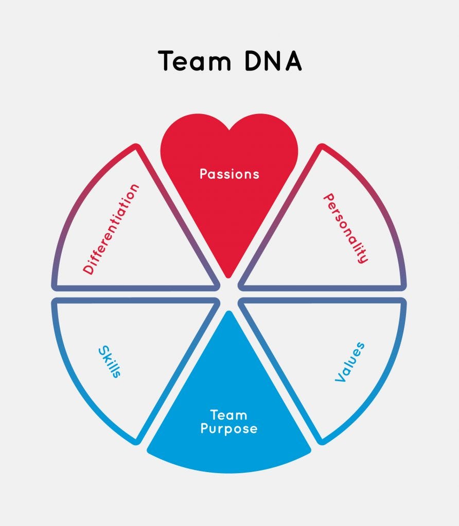 Sculpt Team DNA