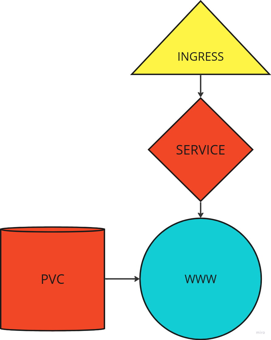 Web Server Operator Diagram