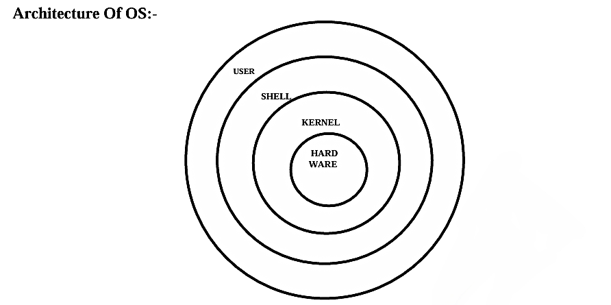How Linux Works: Understanding Linux OS Architecture