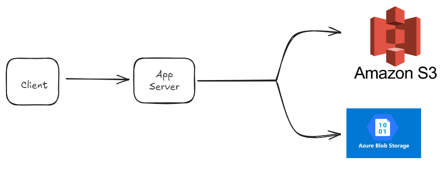 Seamless Cloud Storage Integration: Abstracting AWS S3 and Azure Blob Storage in C#