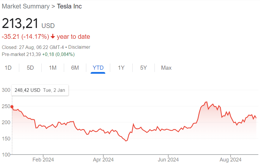 Tesla stock price