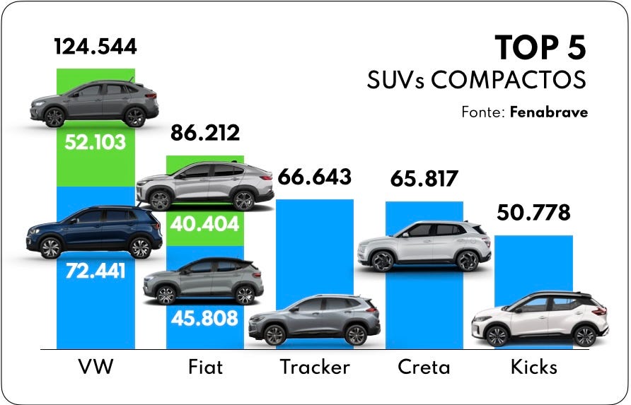 Infográfico mostra o top 5 em vendas de SUVs compactos no Brasil em 2023, liderado por VW T-Cross + VW Nivus, Fiat Pulse + Fiat Fastback, Chevrolet Tracker, Hyundai Creta e Nissan Kicks.