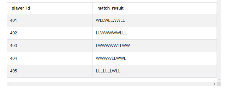 Output for Pandas interview questions for Longest Streak