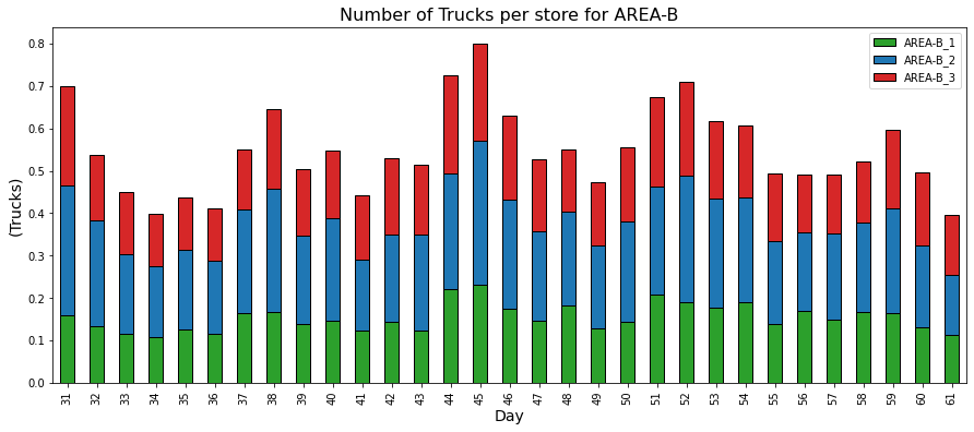 A stacked bar chart similar to the previous one, showing the number of pallets returned per day for stores in Area B. The y-axis represents the number of pallets, and the x-axis represents days. Each bar is divided into three sections, with different colors representing three stores (green, blue, red). The variation in the height of the sections indicates the number of pallets returned by each store on each day, showing trends of high or low returns.