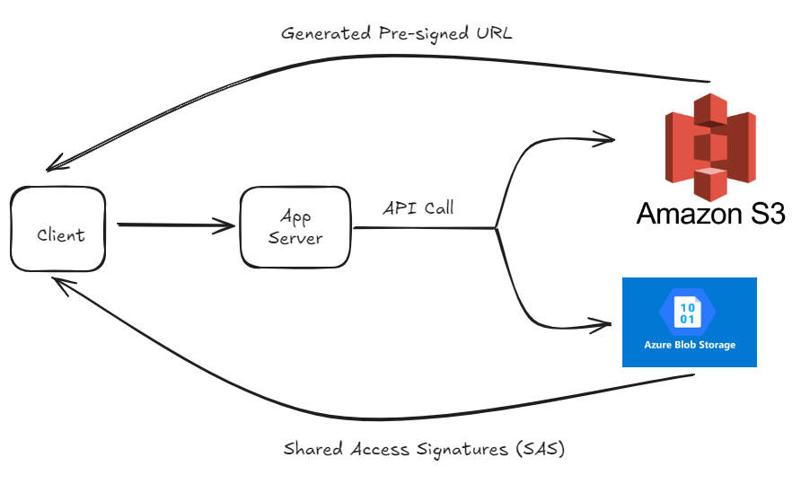 Using Cloud-Agnostic Temporary Access to Objects: Abstracting AWS Pre-Signed URLs and Azure SAS in…