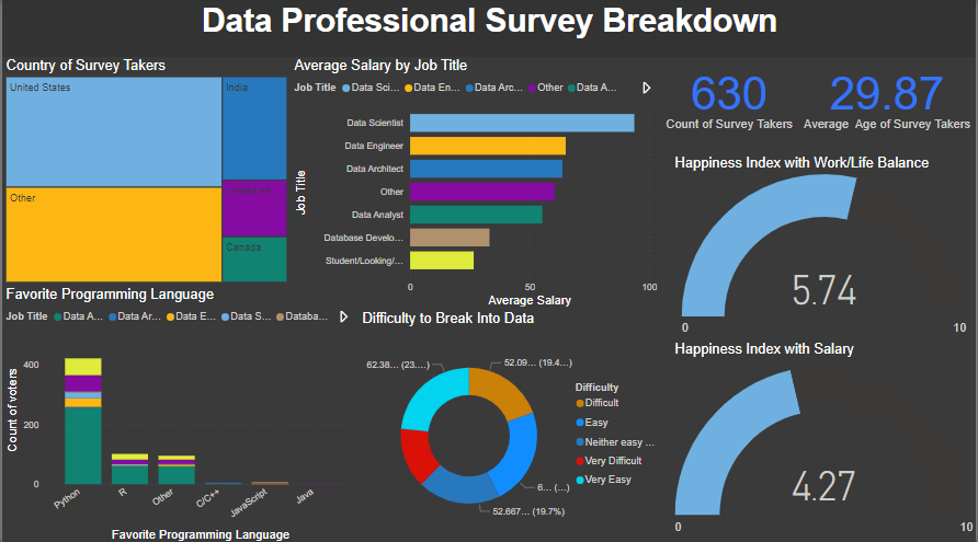 Interactive dashboard report using Microsoft PowerBi desktop.