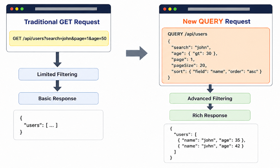 The New HTTP QUERY Method Explained: A Better Way to Build Search APIs