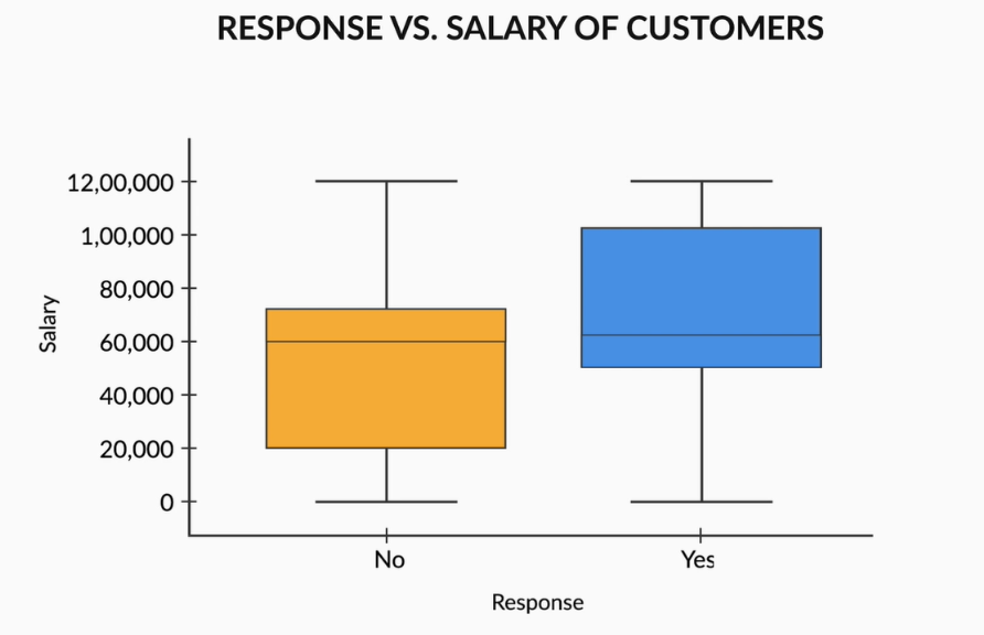Here the boxplot gives a clear idea that more positive responses came from people with higher salaries