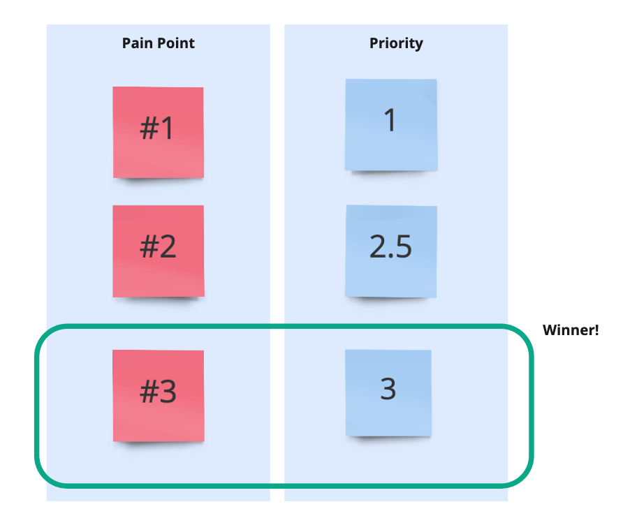 Ranking the pain points, the third pain point proves highest priority