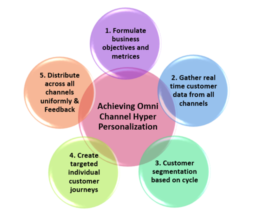 Banks must access and cover each step thoroughly before going to the next stage in order to effectively implement Omnichannel Hyper-Personalization