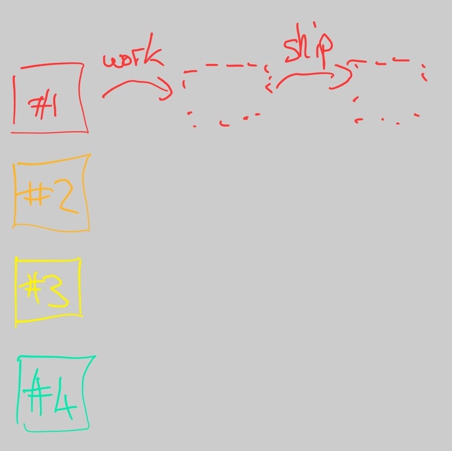 Sketch of a kanban board with four items in the left column, a dotted path to the right of the top item shows how it will progress through the columns.